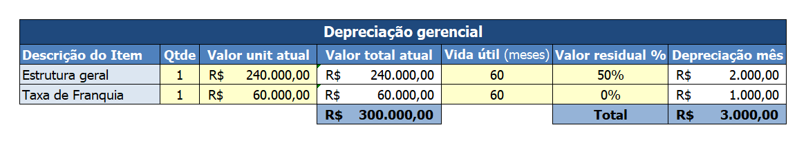 Print real da Ferramenta: quadro de depreciação gerencial dos itens do investimento