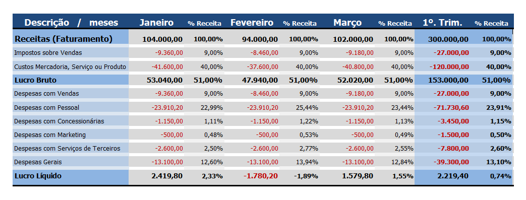 Print da Ferramenta: DRE gerencial do primeiro trimestre com receitas, custos, despesas e lucro líquido