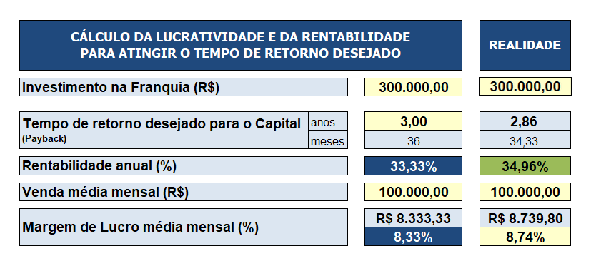 Print da Ferramenta: cálculo de lucratividade, rentabilidade e payback com as premissas iniciais