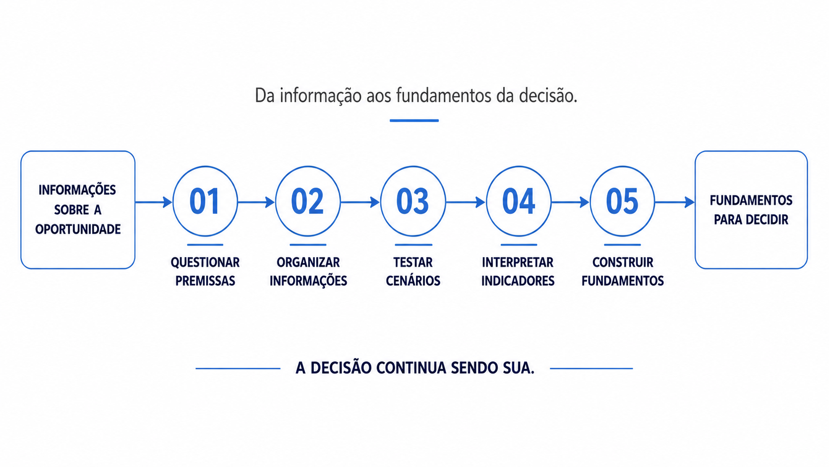 Diagrama da Metodologia Franquia Viável: das informações sobre a oportunidade aos fundamentos para decidir, em cinco etapas